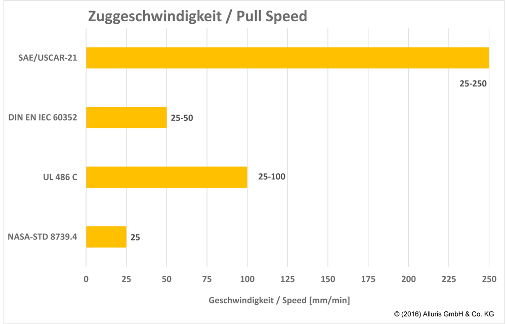 Auszugskraft - Zuggeschwindigkeit bei Pr&uuml;fen der Abzugskraft nach unterschiedlichen Normen